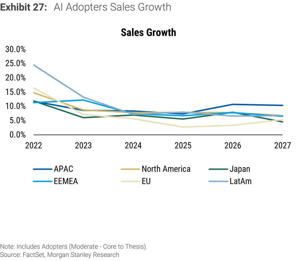 Exhibit 27. AI Adopters Sales Growth