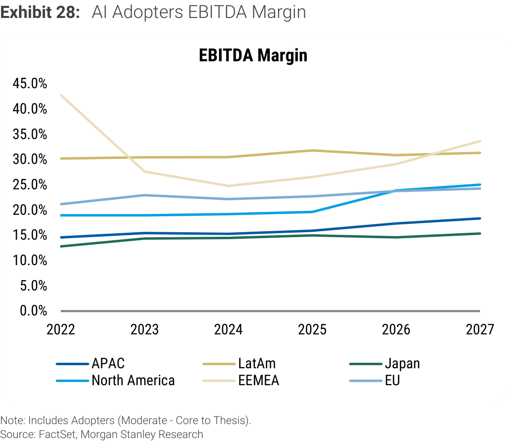 Exhibit 28. AI Adopters EBITDA Margin