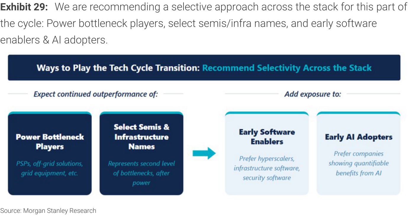 Exhibit 29. We are recommending a selective approach across the stack for this part of the cycle: Power bottleneck players, select semis/infra names, and early software