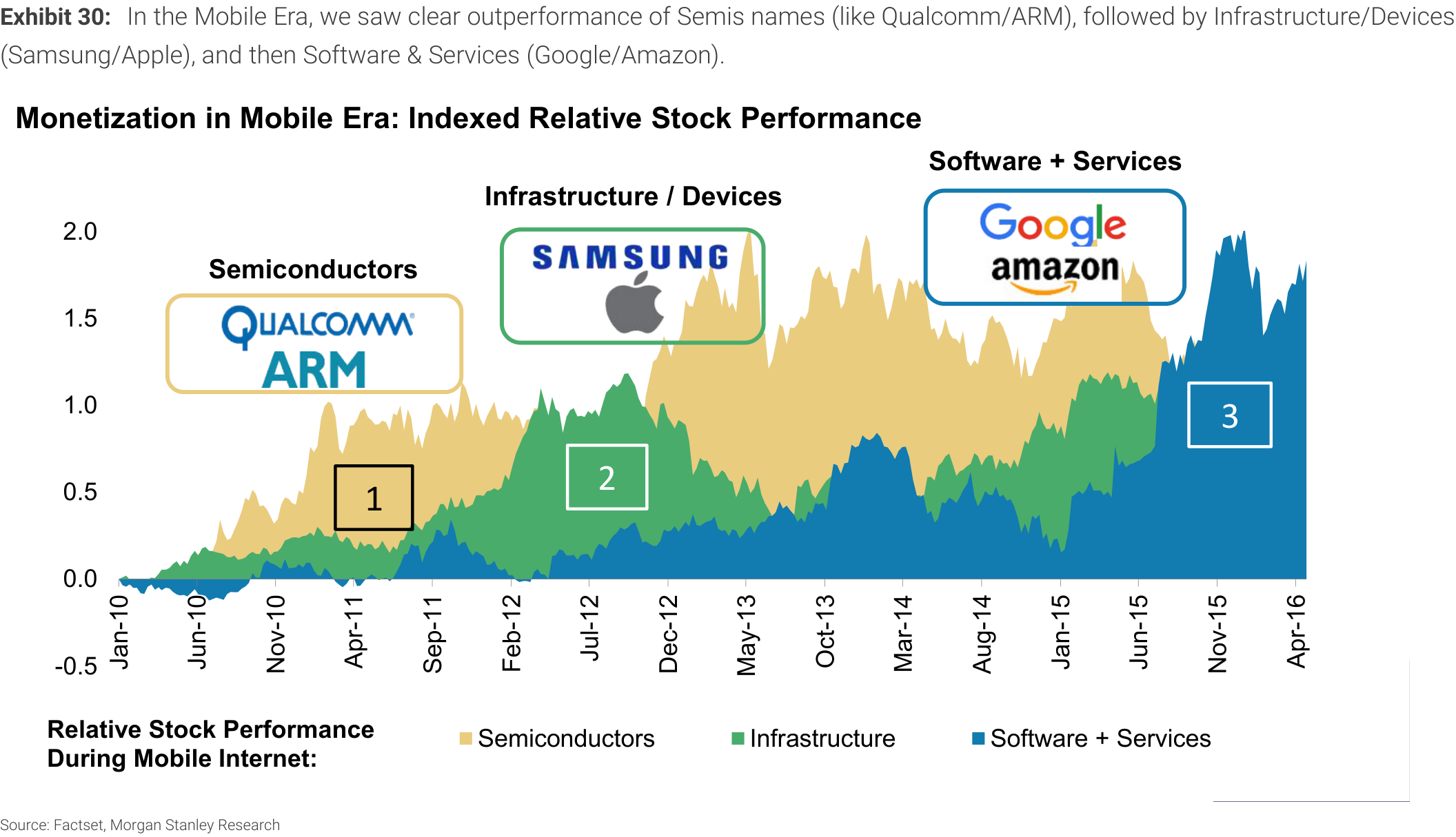 Exhibit 30. In the Mobile Era, we saw clear outperformance of Semis names (like Qualcomm/ARM), followed by Infrastructure/Devices (Samsung/Apple), and then Software & Services (Google/Amazon).