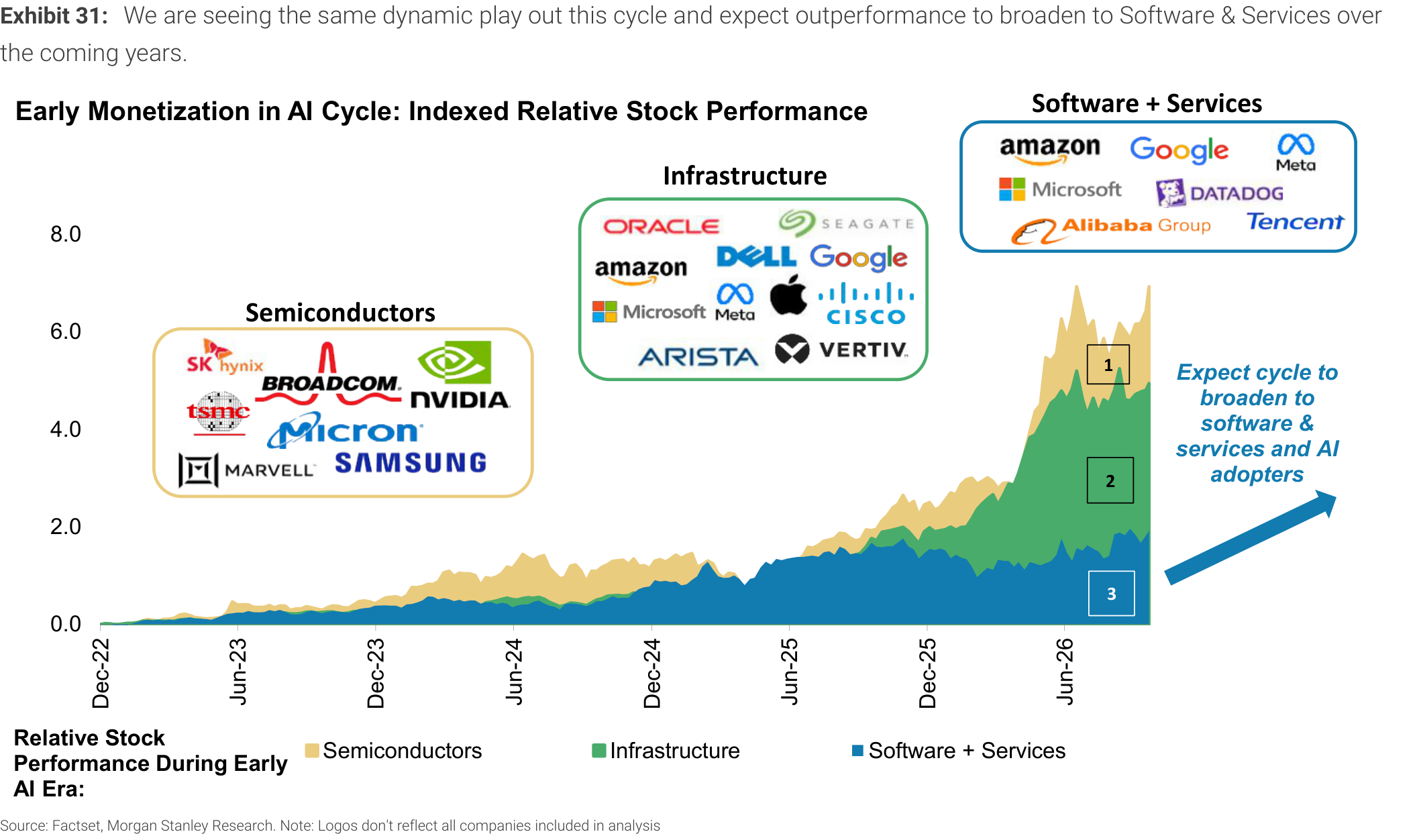Exhibit 31. We are seeing the same dynamic play out this cycle and expect outperformance to broaden to Software & Services over the coming years.