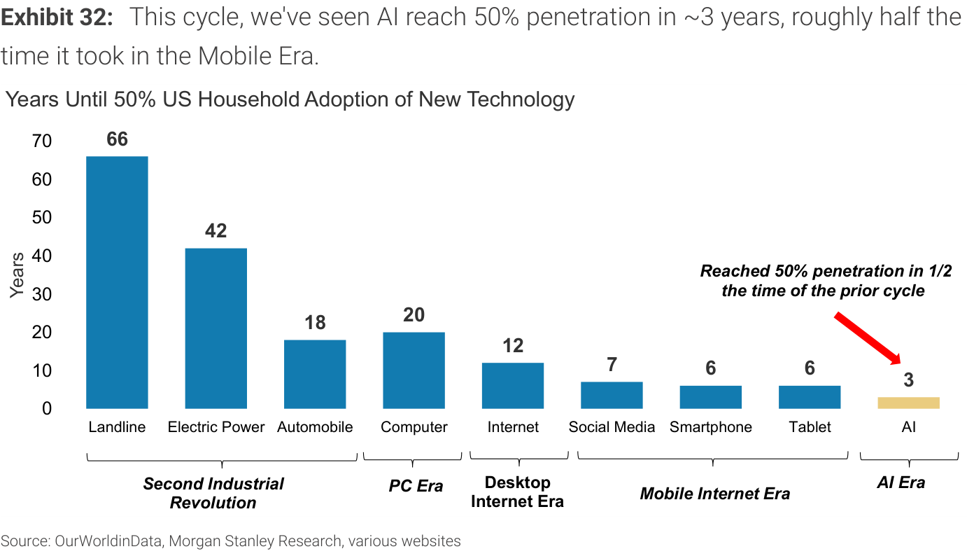 Exhibit 32. This cycle, we've seen AI reach 50% penetration in ~3 years, roughly half the time it took in the Mobile Era.