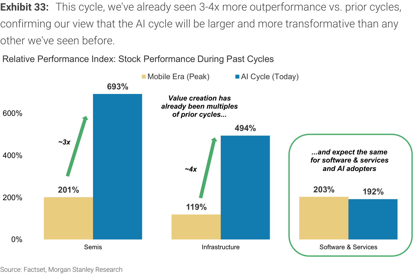 Exhibit 33. This cycle, we've already seen 3-4x more outperformance vs. prior cycles, confirming our view that the AI cycle will be larger and more transformative than any