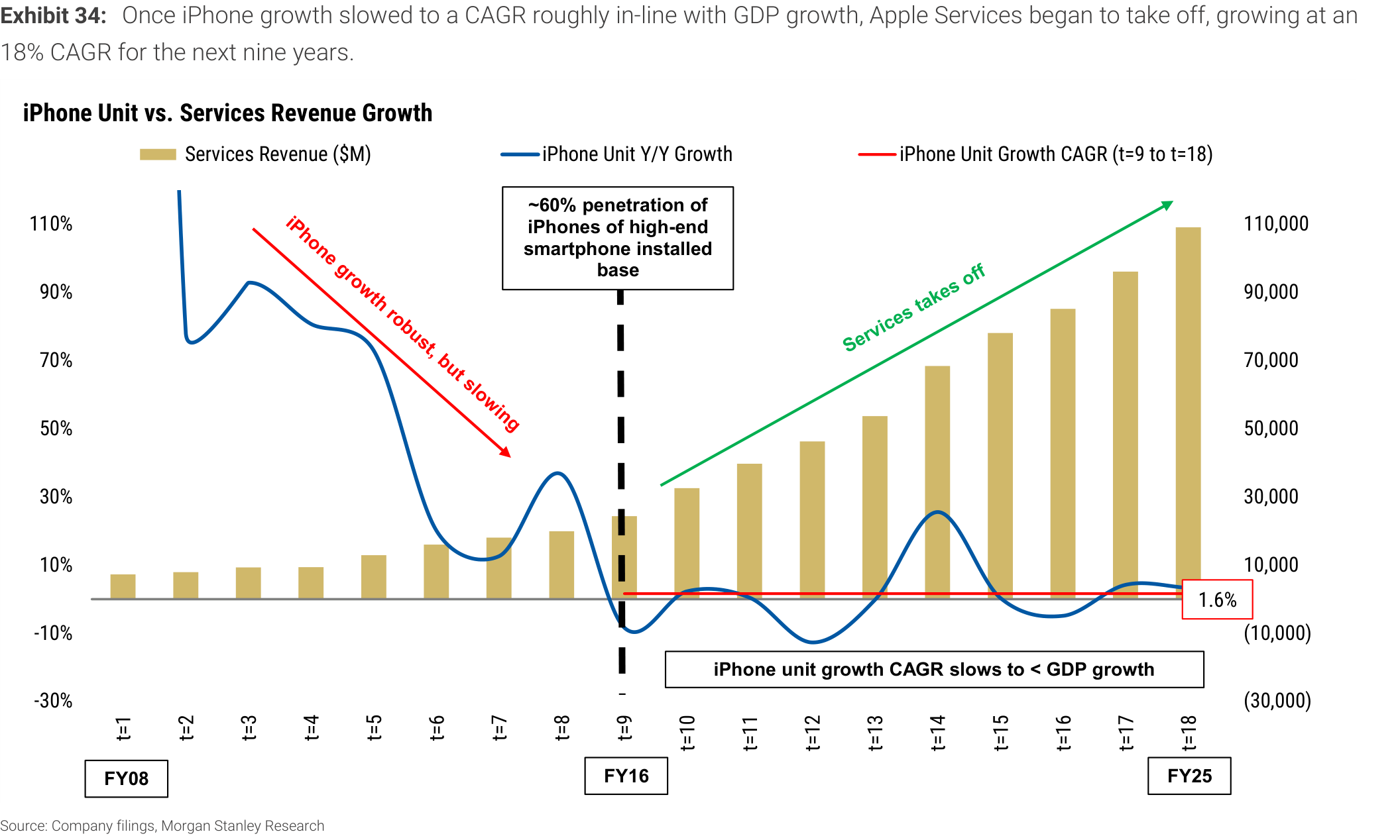 Exhibit 34. Once iPhone growth slowed to a CAGR roughly in-line with GDP growth, Apple Services began to take off, growing at an 18% CAGR for the next nine years.