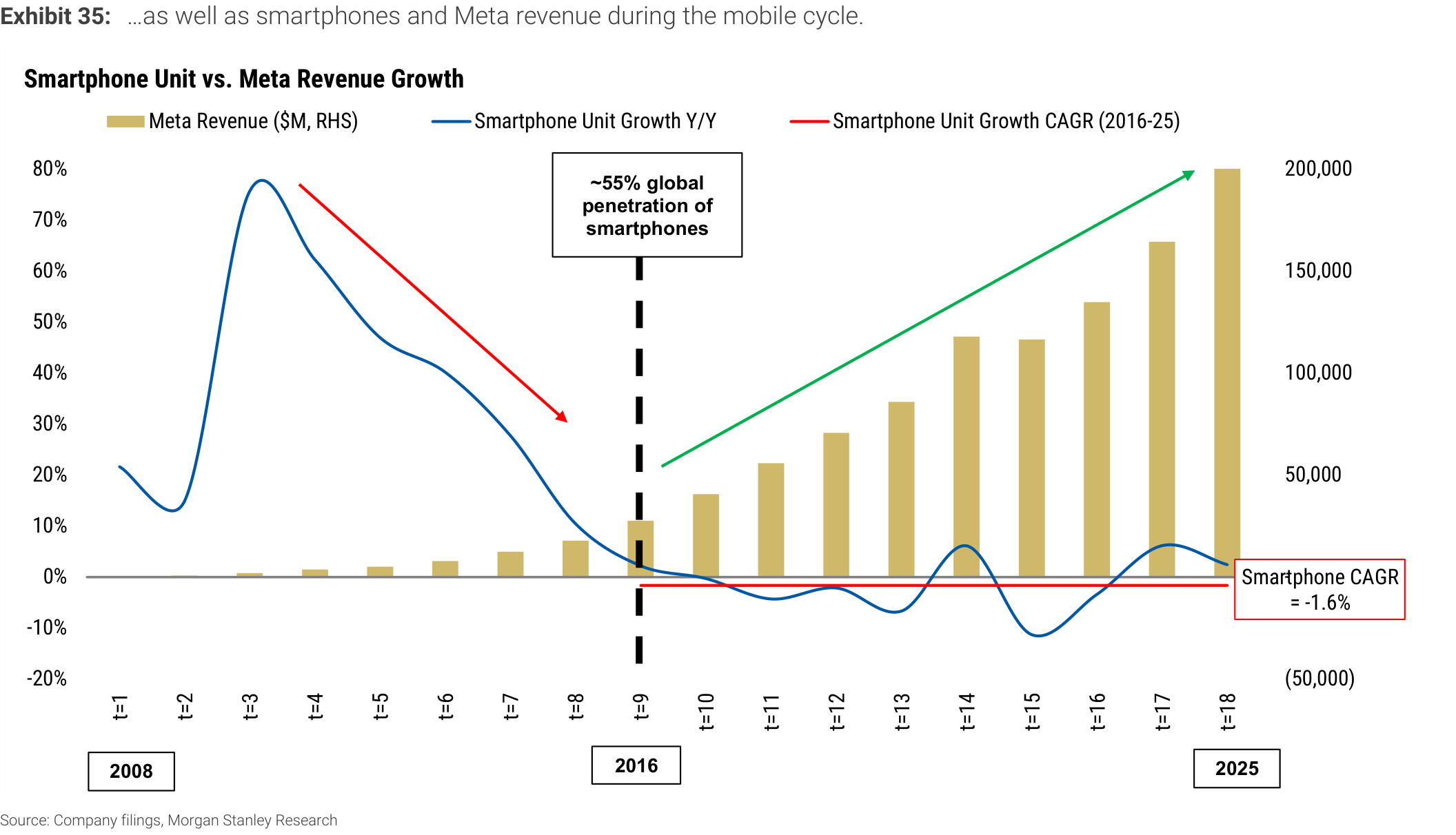 Exhibit 35. …as well as smartphones and Meta revenue during the mobile cycle.