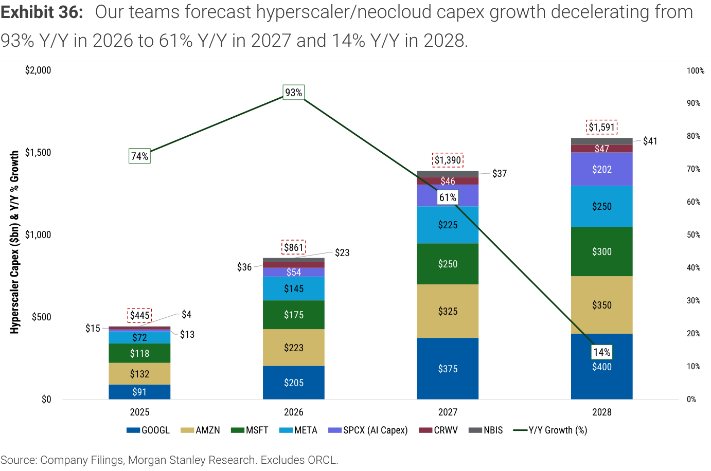 Exhibit 36. Our teams forecast hyperscaler/neocloud capex growth decelerating from 93% Y/Y in 2026 to 61% Y/Y in 2027 and 14% Y/Y in 2028.