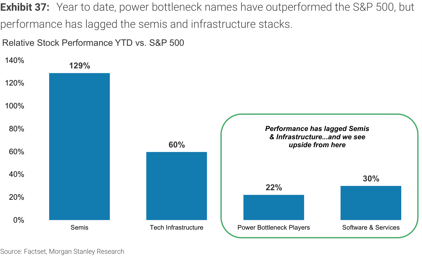 Exhibit 37. Year to date, power bottleneck names have outperformed the S&P 500, but performance has lagged the semis and infrastructure stacks.