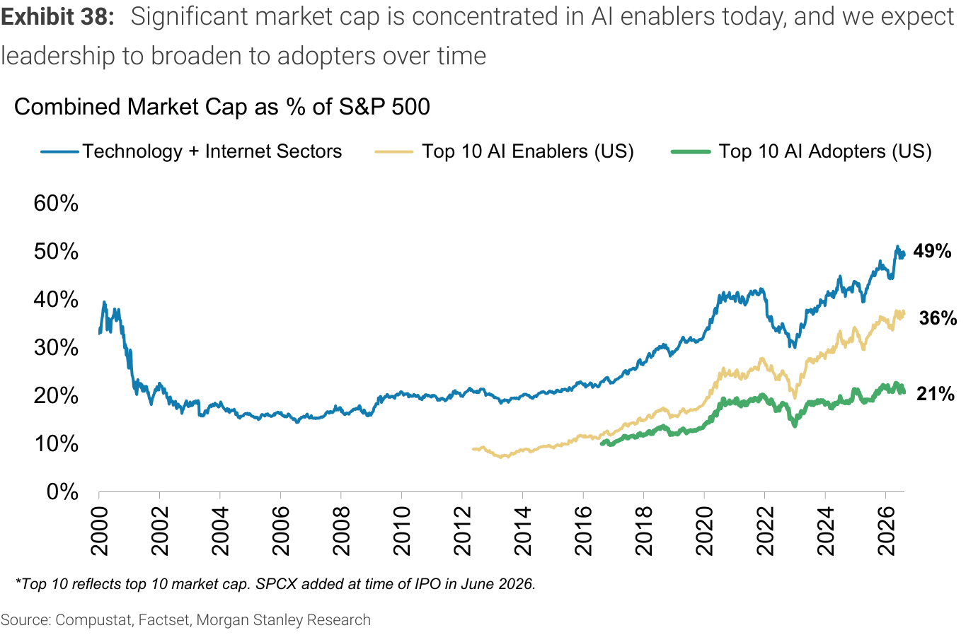 Exhibit 38. Significant market cap is concentrated in AI enablers today, and we expect leadership to broaden to adopters over time