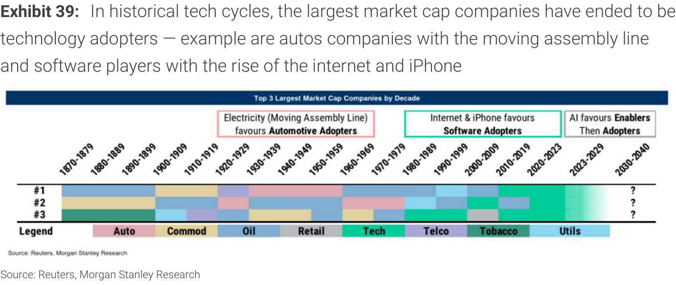 Exhibit 39. In historical tech cycles, the largest market cap companies have ended to be technology adopters — example are autos companies with the moving assembly line