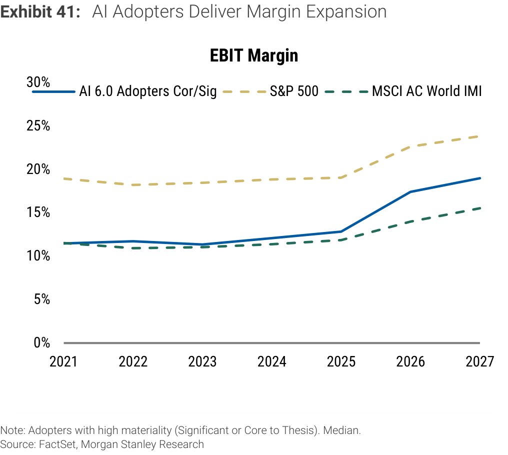 Exhibit 41. AI Adopters Deliver Margin Expansion