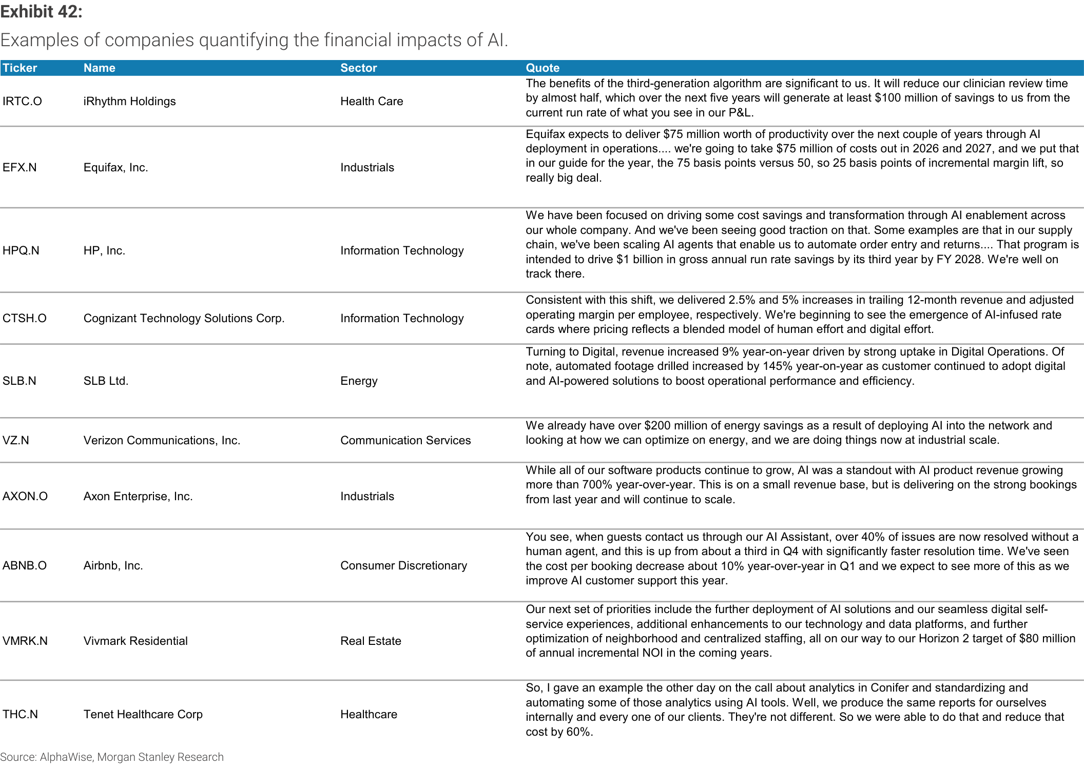 Exhibit 42. Examples of companies quantifying the financial impacts of AI