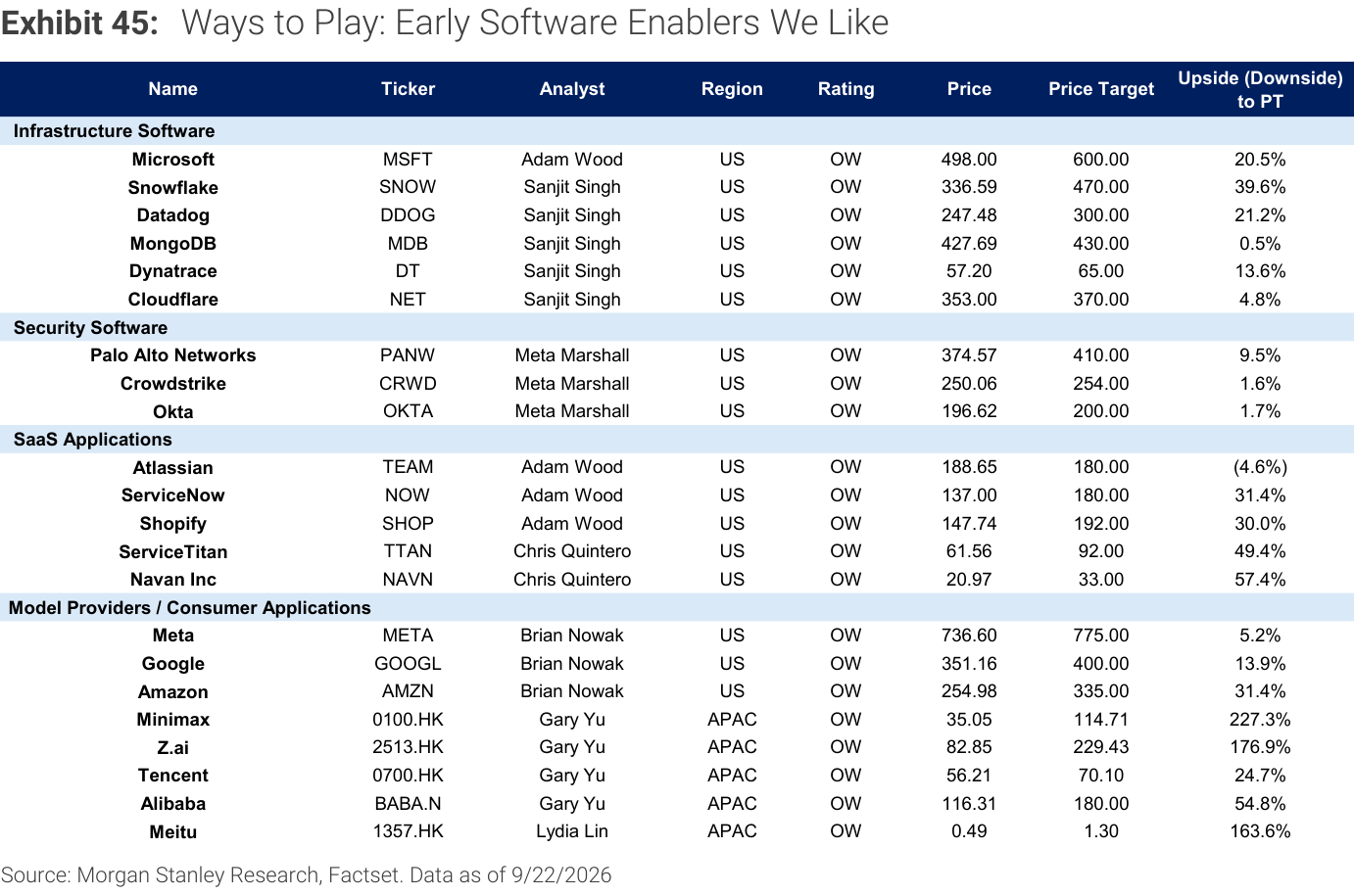 Exhibit 45. Ways to Play: Early Software Enablers We Like