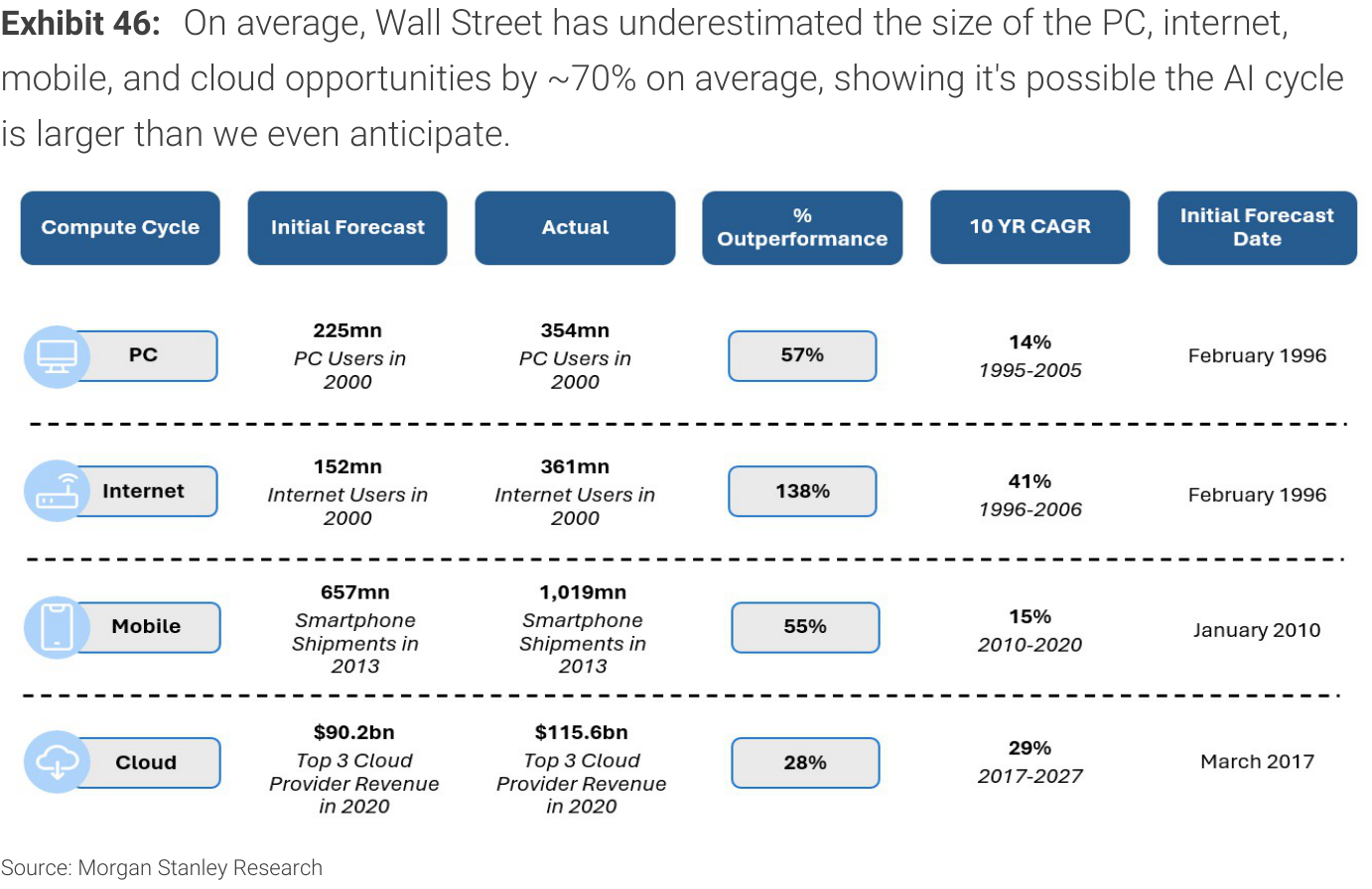 Exhibit 46. On average, Wall Street has underestimated the size of the PC, internet, mobile, and cloud opportunities by ~70% on average, showing it's possible the AI cycle