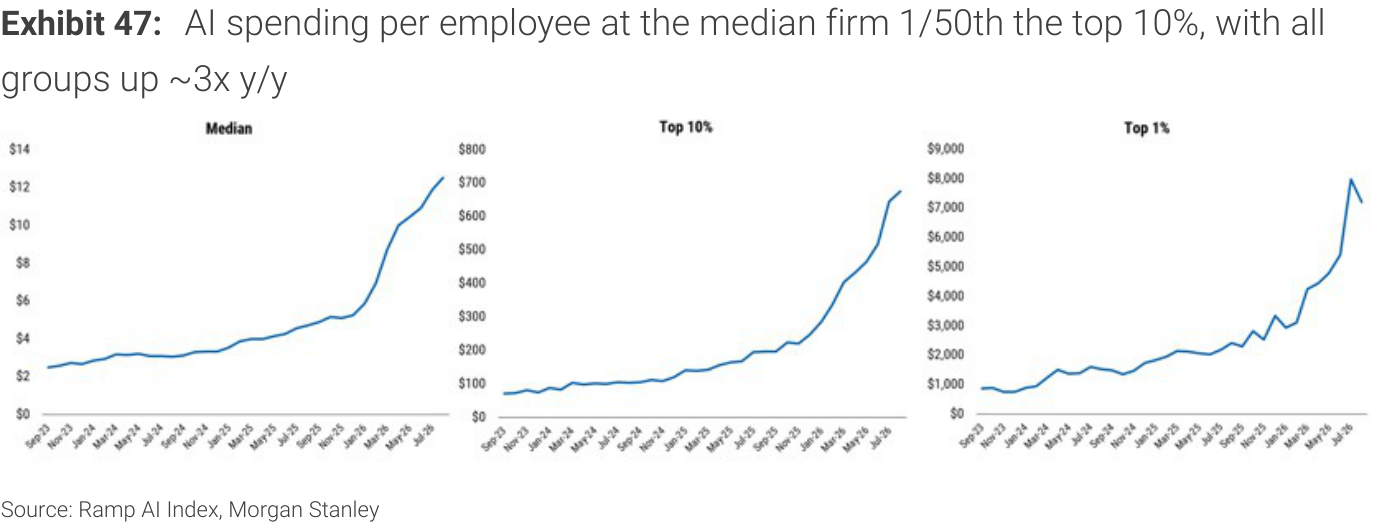 Exhibit 47. AI spending per employee at the median firm 1/50th the top 10%, with all groups up ~3x y/y