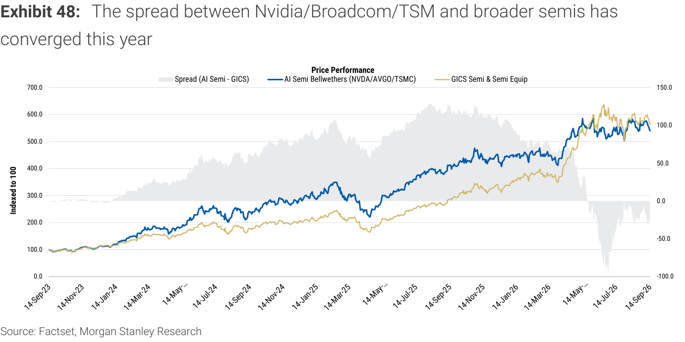 Exhibit 48. The spread between Nvidia/Broadcom/TSM and broader semis has converged this year