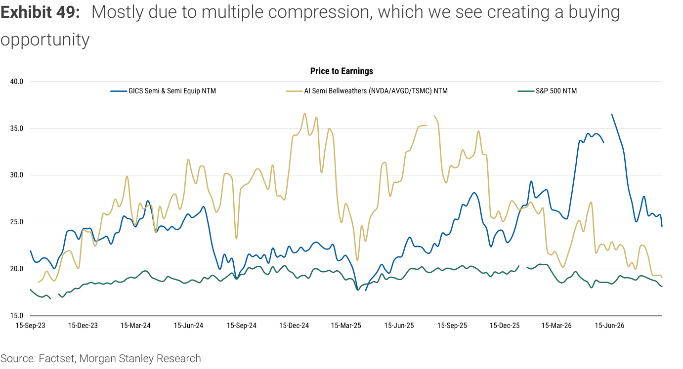 Exhibit 49. Mostly due to multiple compression, which we see creating a buying opportunity
