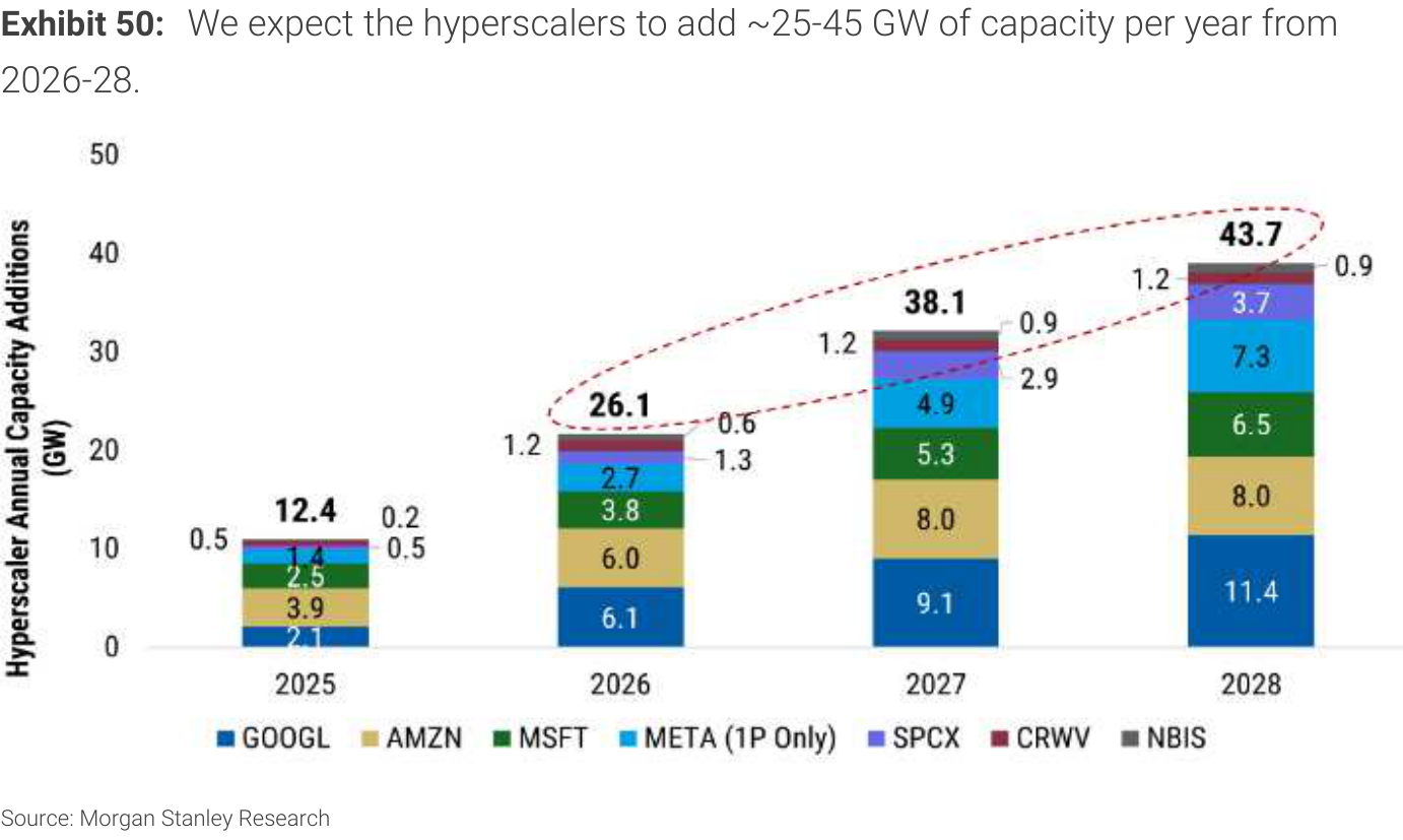 Exhibit 50. We expect the hyperscalers to add ~25-45 GW of capacity per year from 2026-28.