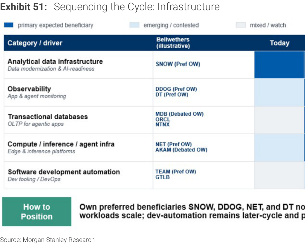 Exhibit 51. Sequencing the Cycle: Infrastructure
