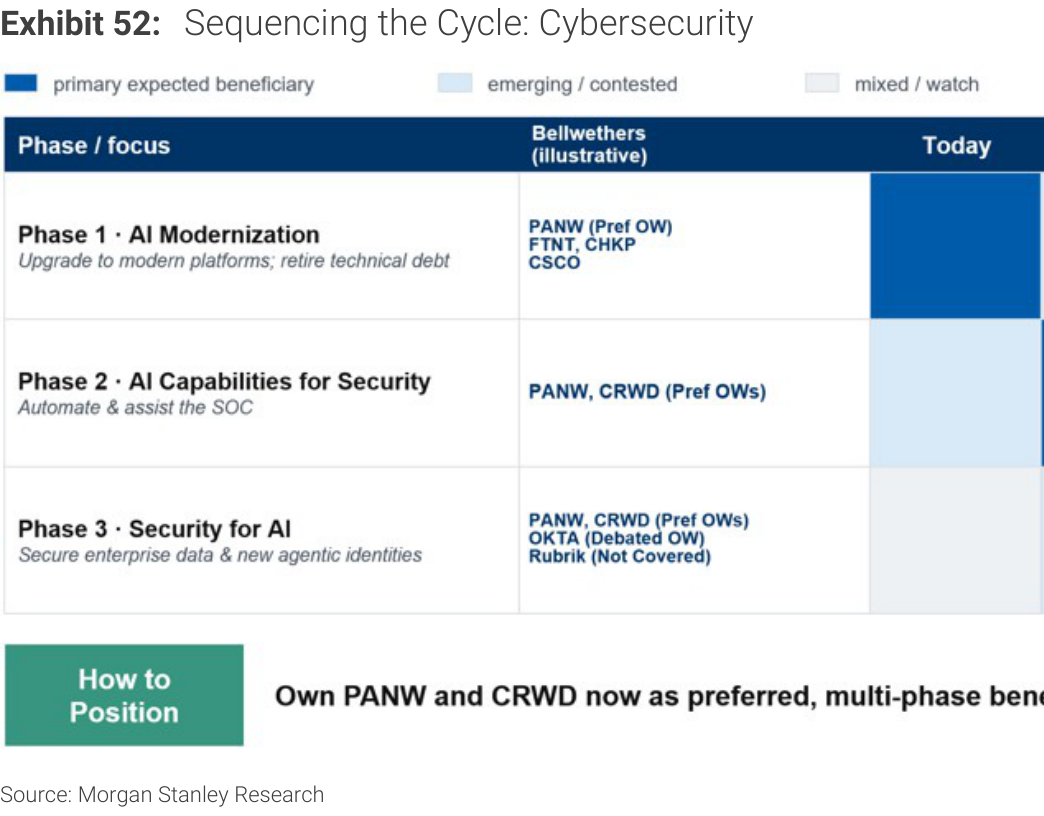 Exhibit 52. Sequencing the Cycle: Cybersecurity