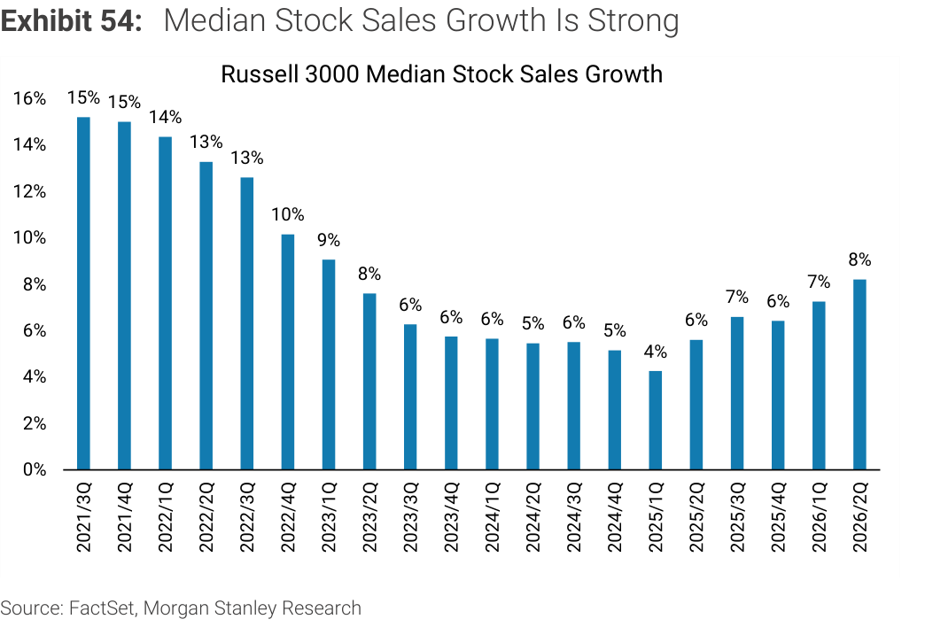 Exhibit 54. Median Stock Sales Growth Is Strong