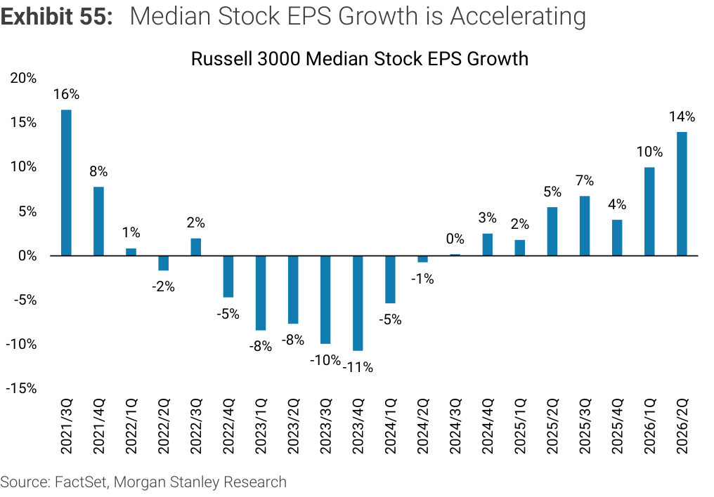 Exhibit 55. Median Stock EPS Growth is Accelerating