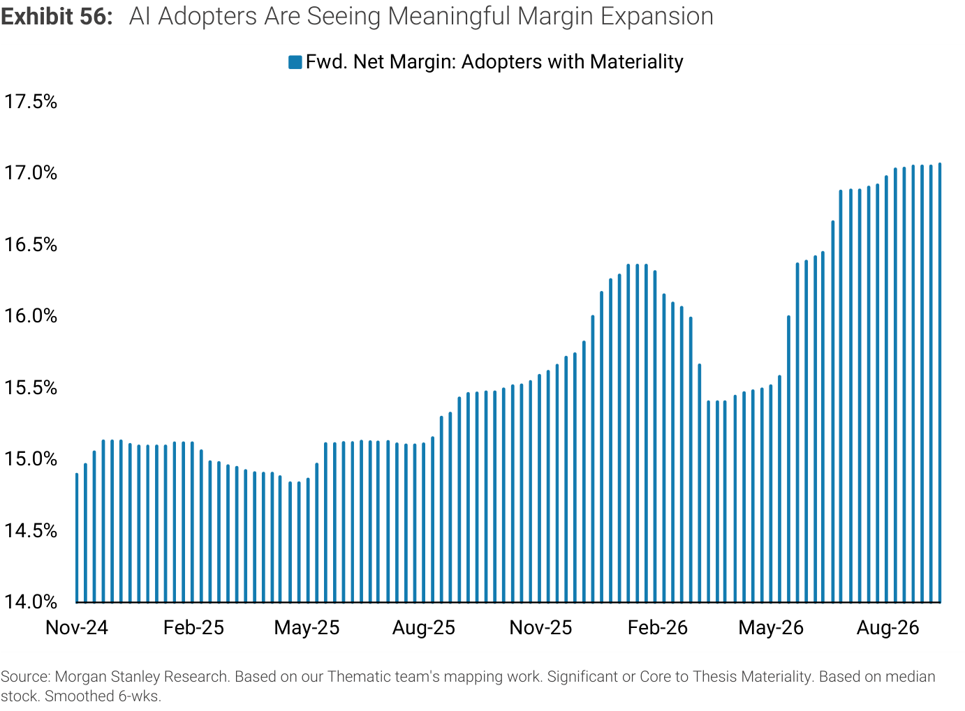 Exhibit 56. AI Adopters Are Seeing Meaningful Margin Expansion