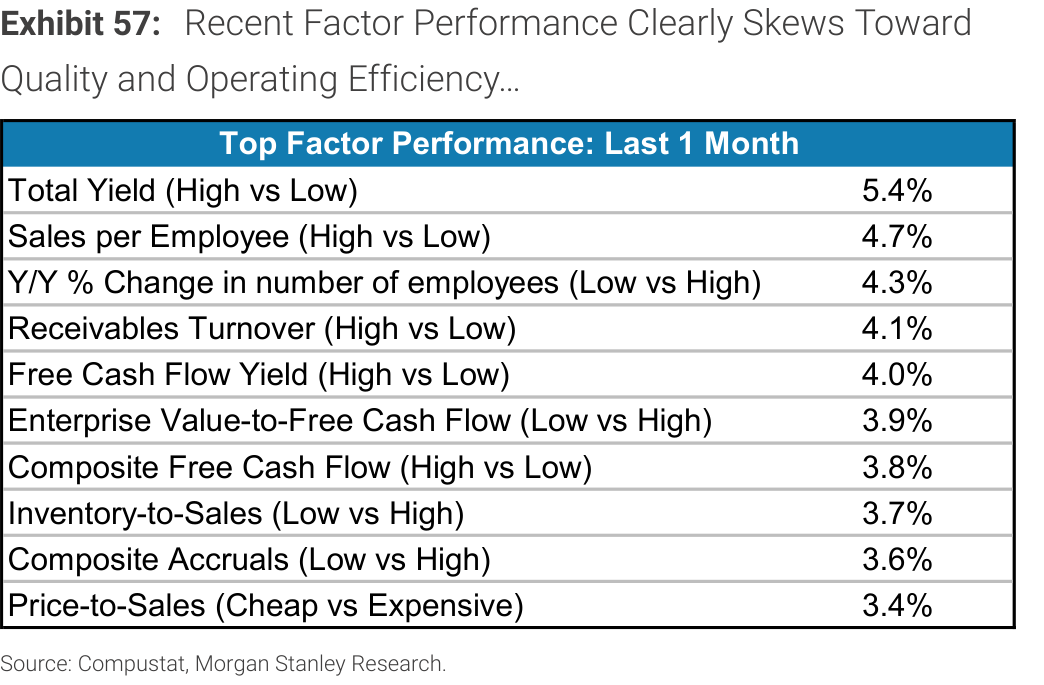 Exhibit 57. Recent Factor Performance Clearly Skews Toward