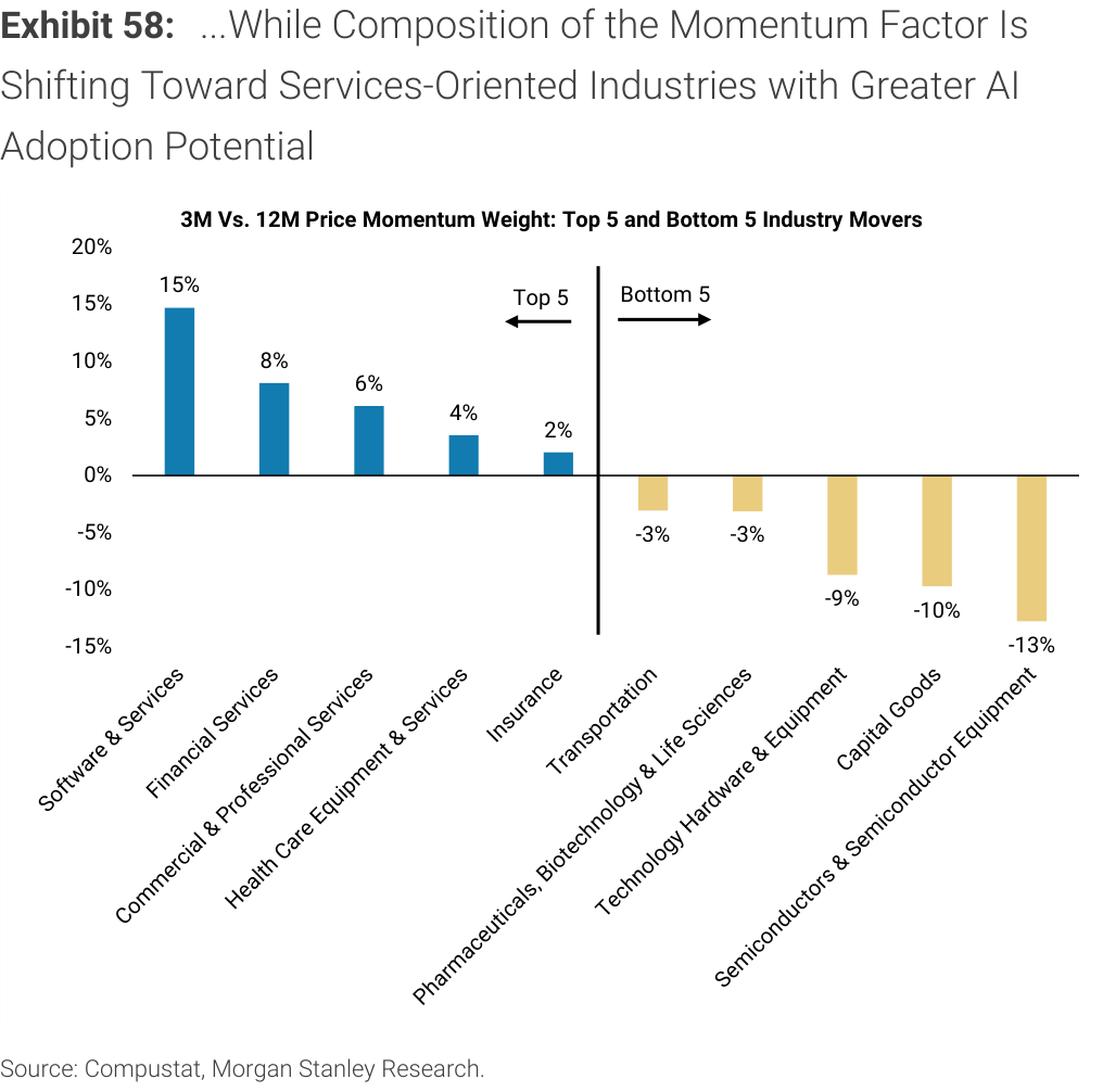 Exhibit 58. ...While Composition of the Momentum Factor Is