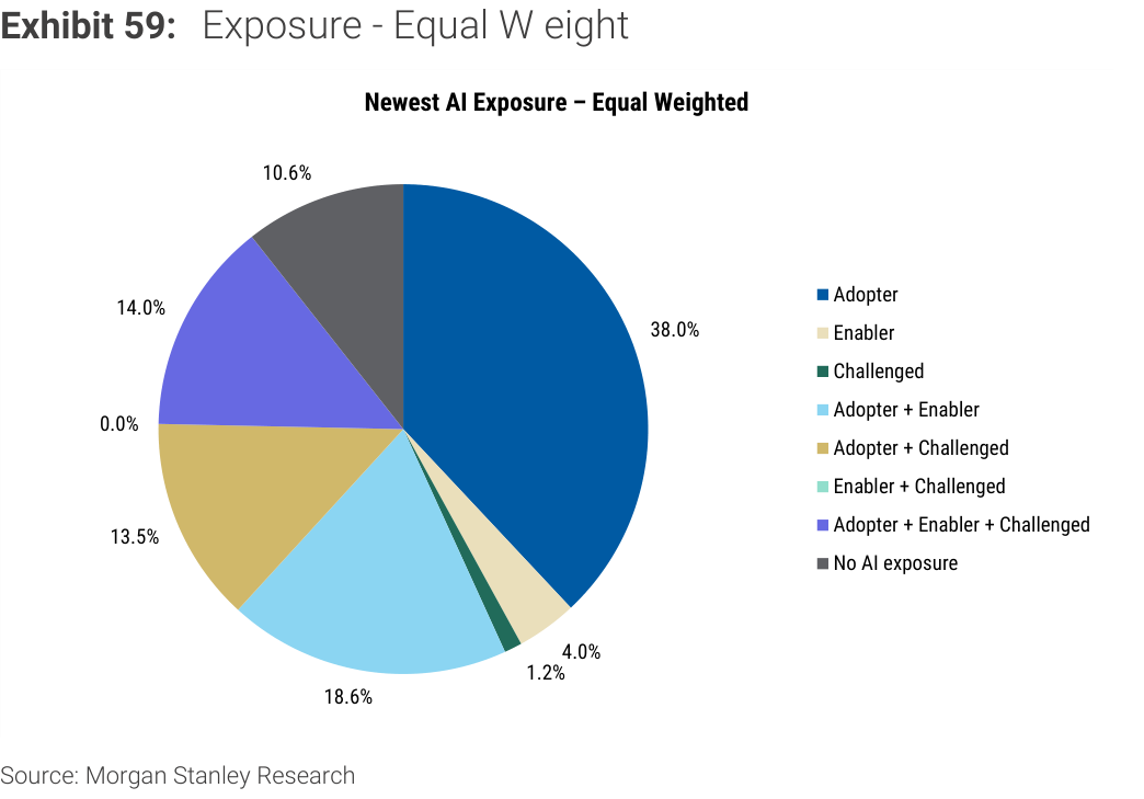 Exhibit 59. Exposure - Equal W eight