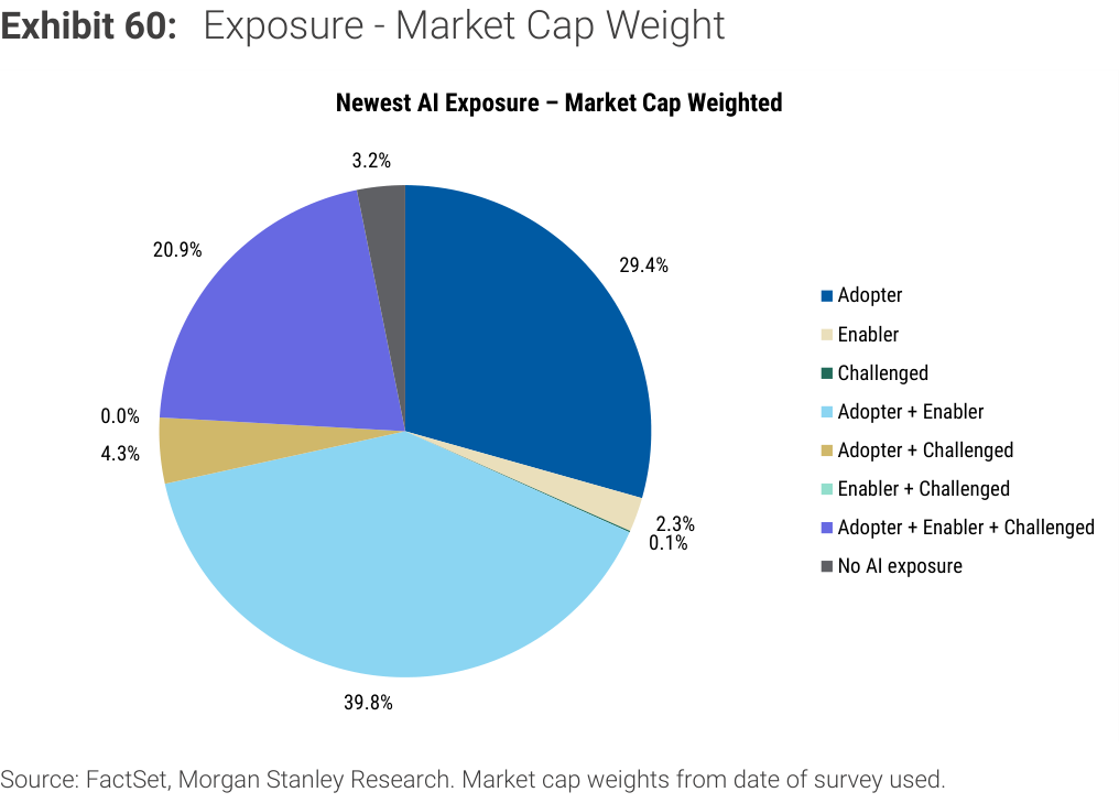 Exhibit 60. Exposure - Market Cap Weight