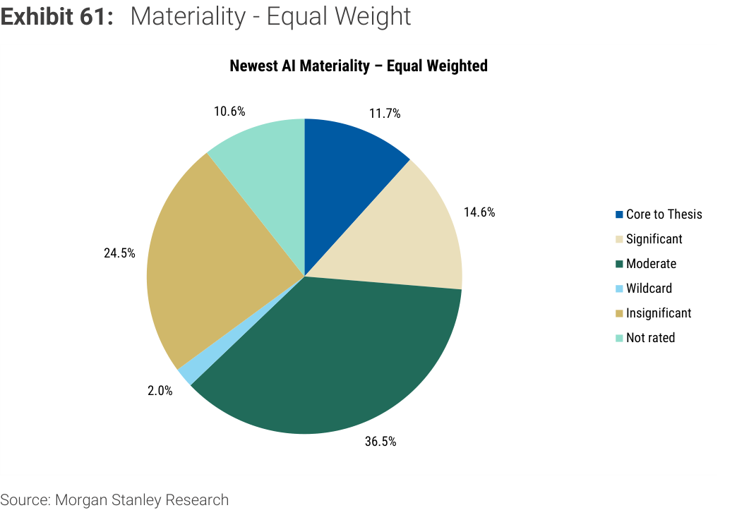Exhibit 61. Materiality - Equal Weight