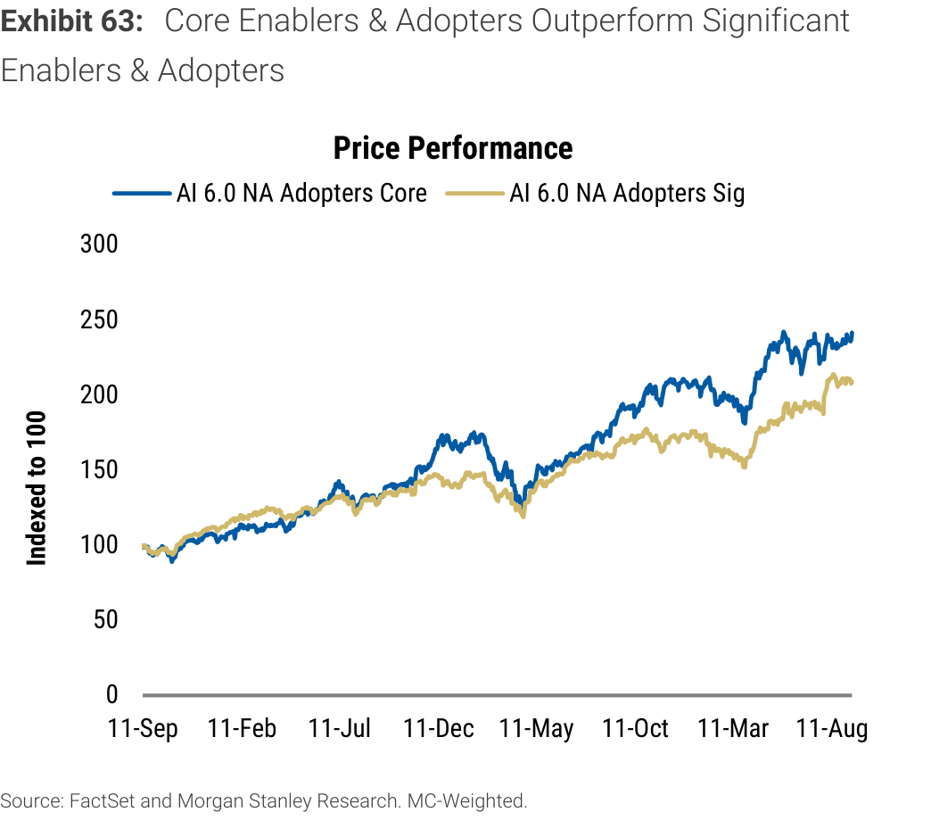 Exhibit 63. Core Enablers & Adopters Outperform Significant