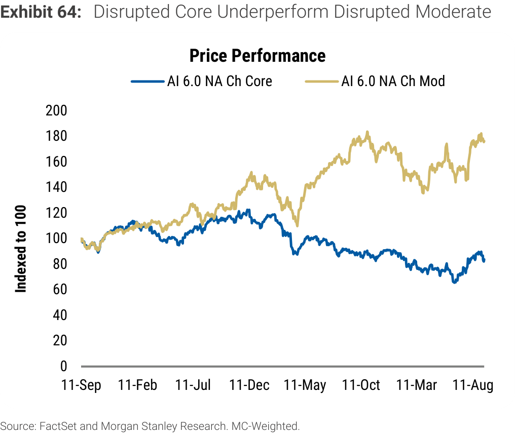 Exhibit 64. Disrupted Core Underperform Disrupted Moderate