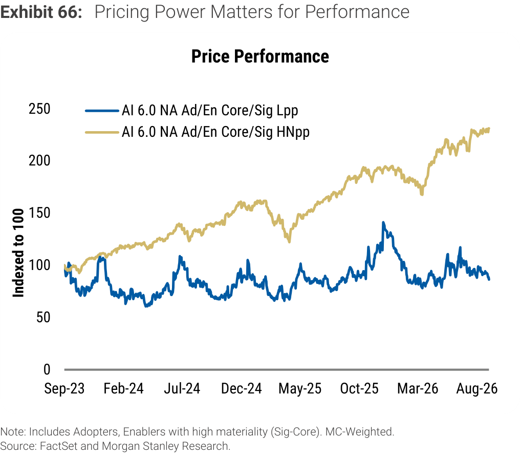 Exhibit 66. Pricing Power Matters for Performance