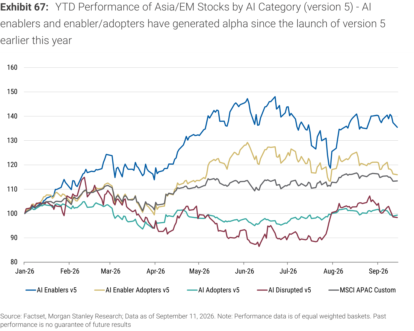 Exhibit 67. YTD Performance of Asia/EM Stocks by AI Category (version 5) - AI enablers and enabler/adopters have generated alpha since the launch of version 5