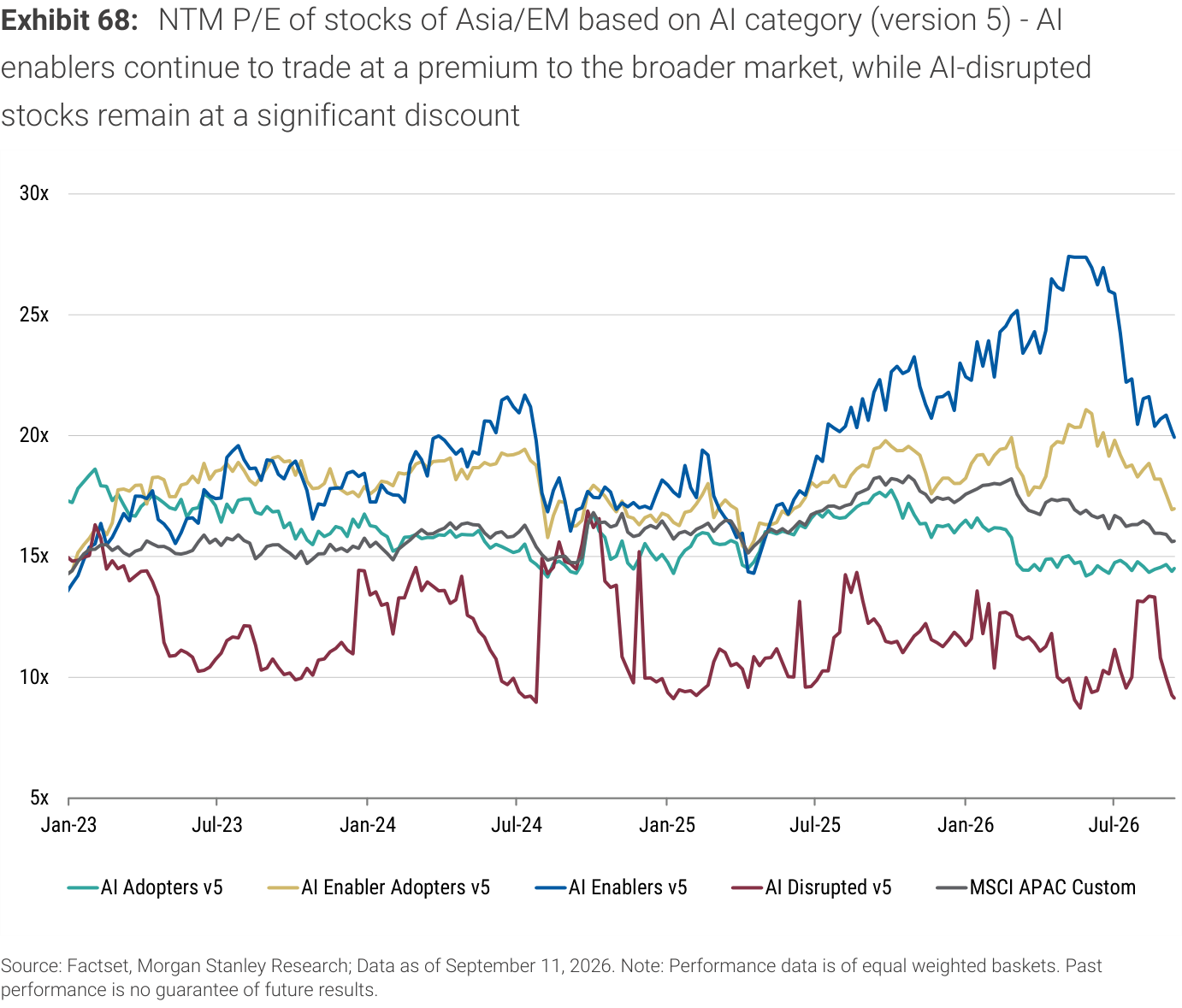 Exhibit 68. NTM P/E of stocks of Asia/EM based on AI category (version 5) - AI enablers continue to trade at a premium to the broader market, while AI-disrupted
