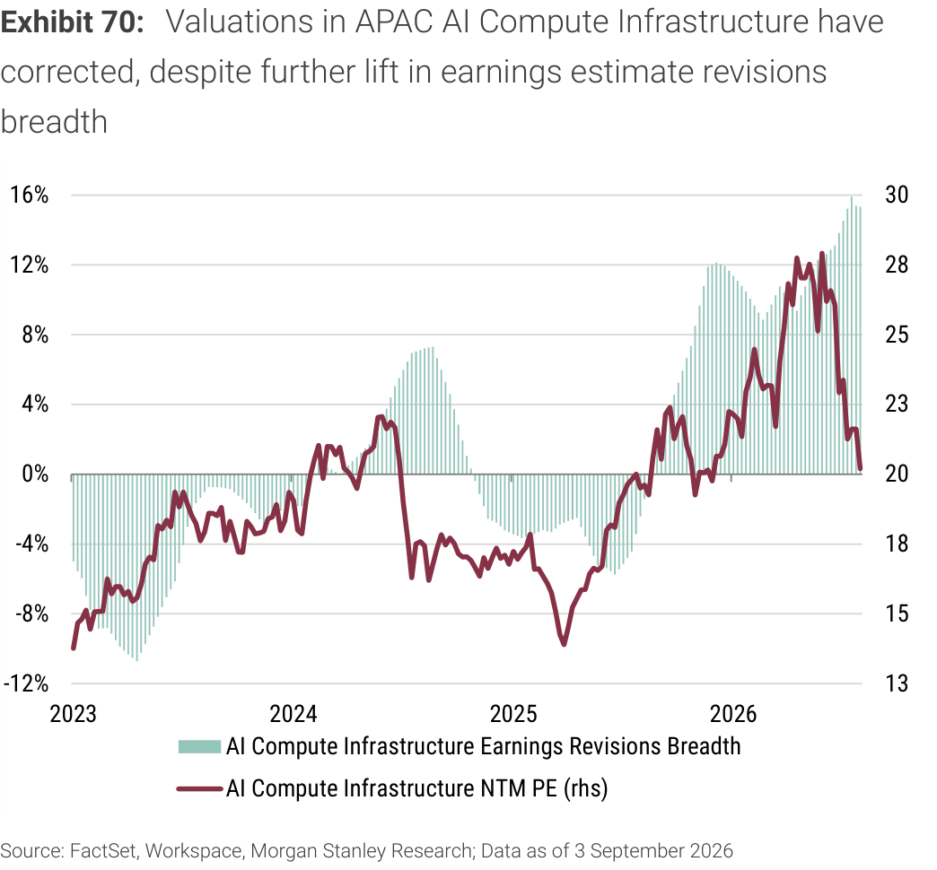Exhibit 70. Valuations in APAC AI Compute Infrastructure have
