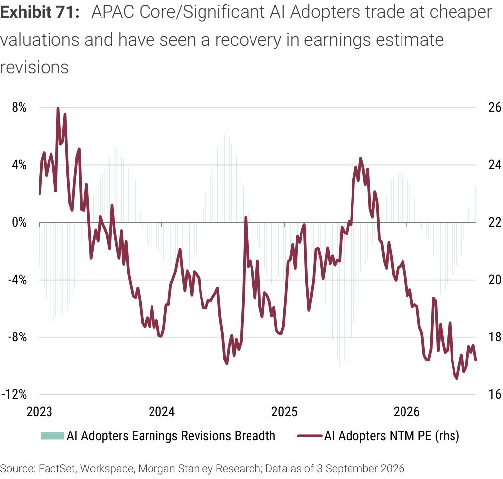Exhibit 71. APAC Core/Significant AI Adopters trade at cheaper