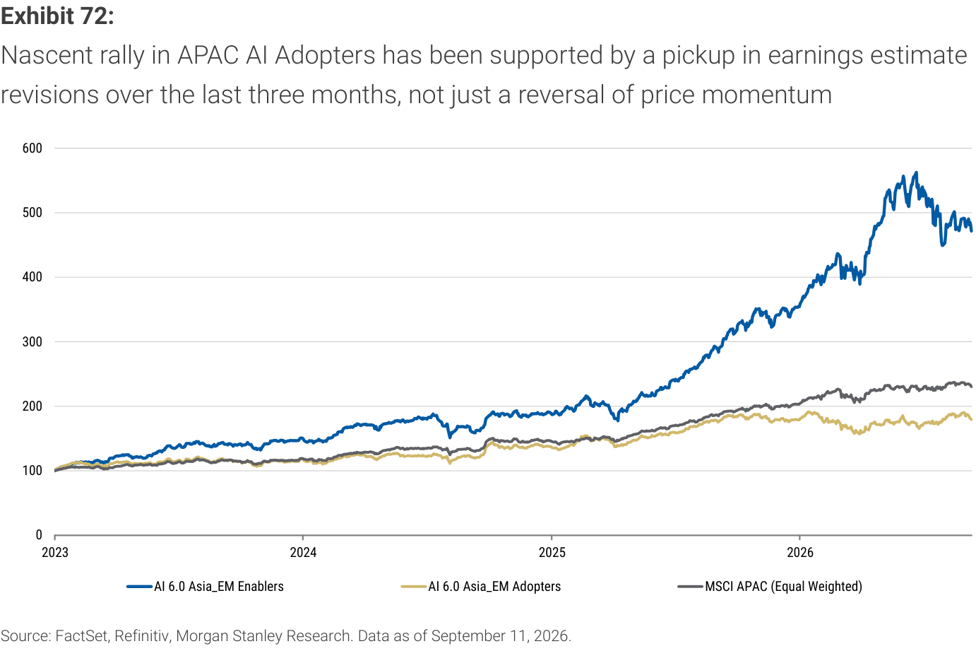 Exhibit 72. Nascent rally in APAC AI Adopters has been supported by a pickup in earnings estimate revisions over the last three months, not just a reversal of price momentum