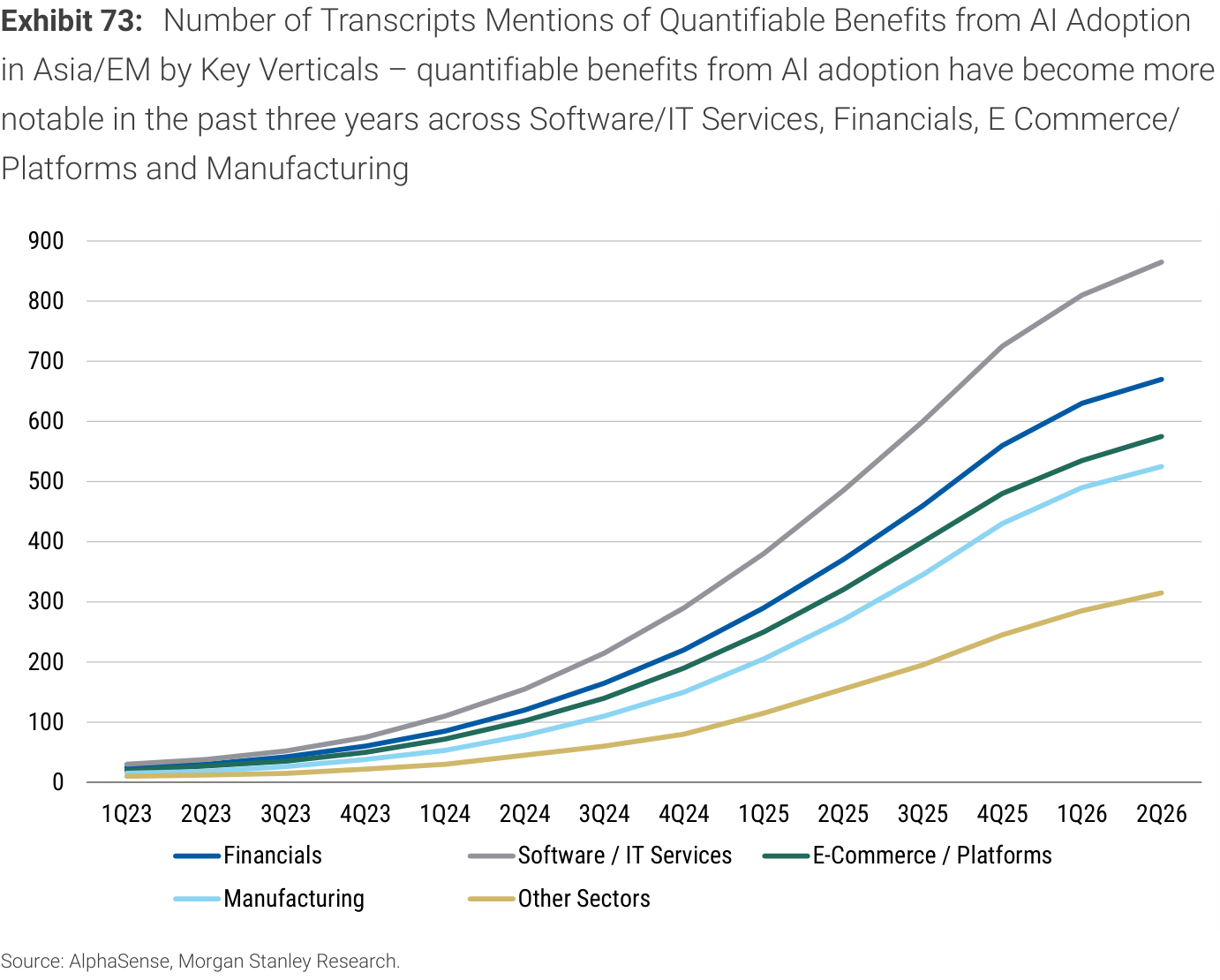 Exhibit 73. Number of Transcripts Mentions of Quantifiable Benefits from AI Adoption in Asia/EM by Key Verticals – quantifiable benefits from AI adoption have become more