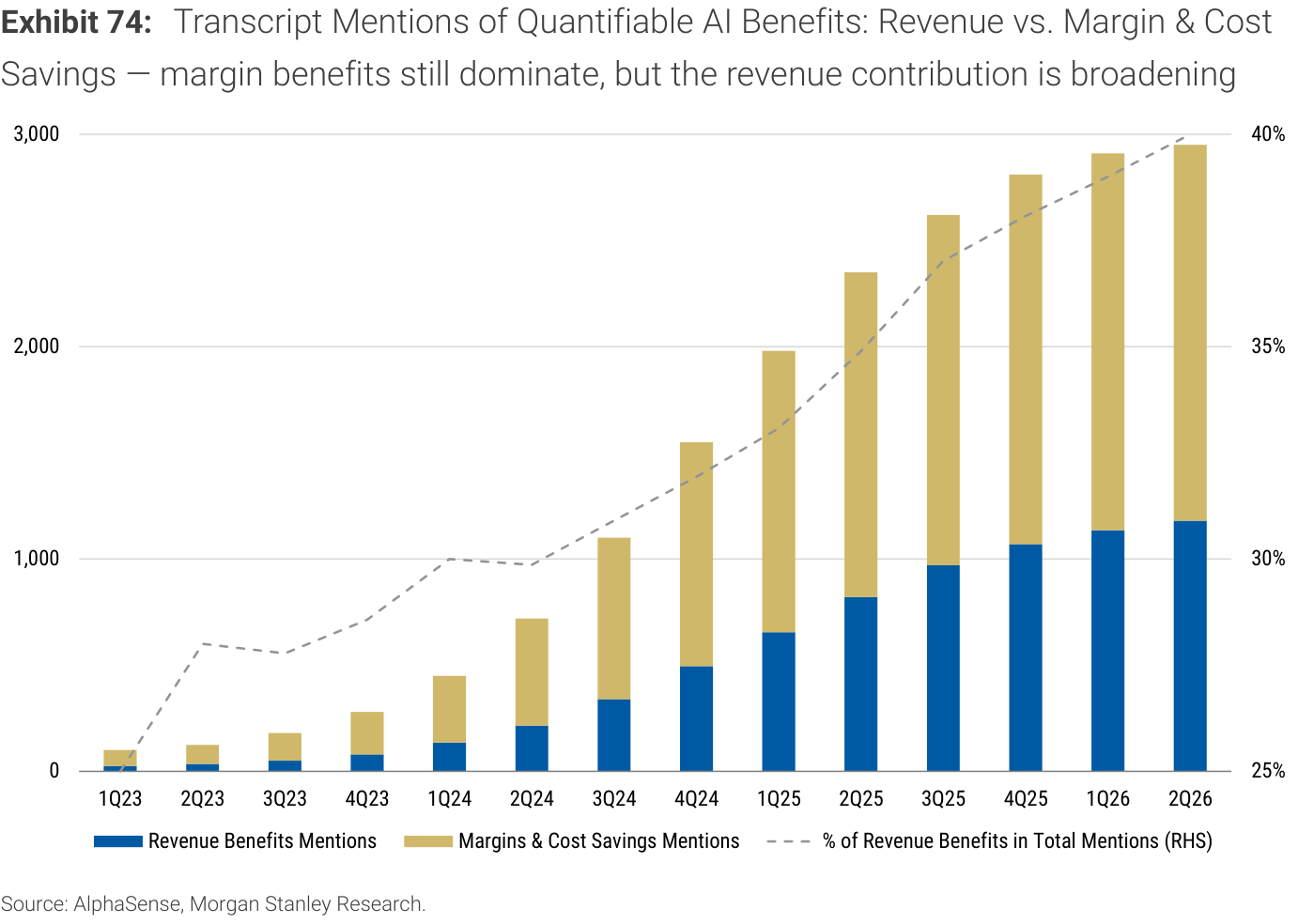 Exhibit 74. Transcript Mentions of Quantifiable AI Benefits: Revenue vs. Margin & Cost Savings — margin benefits still dominate, but the revenue contribution is broadening