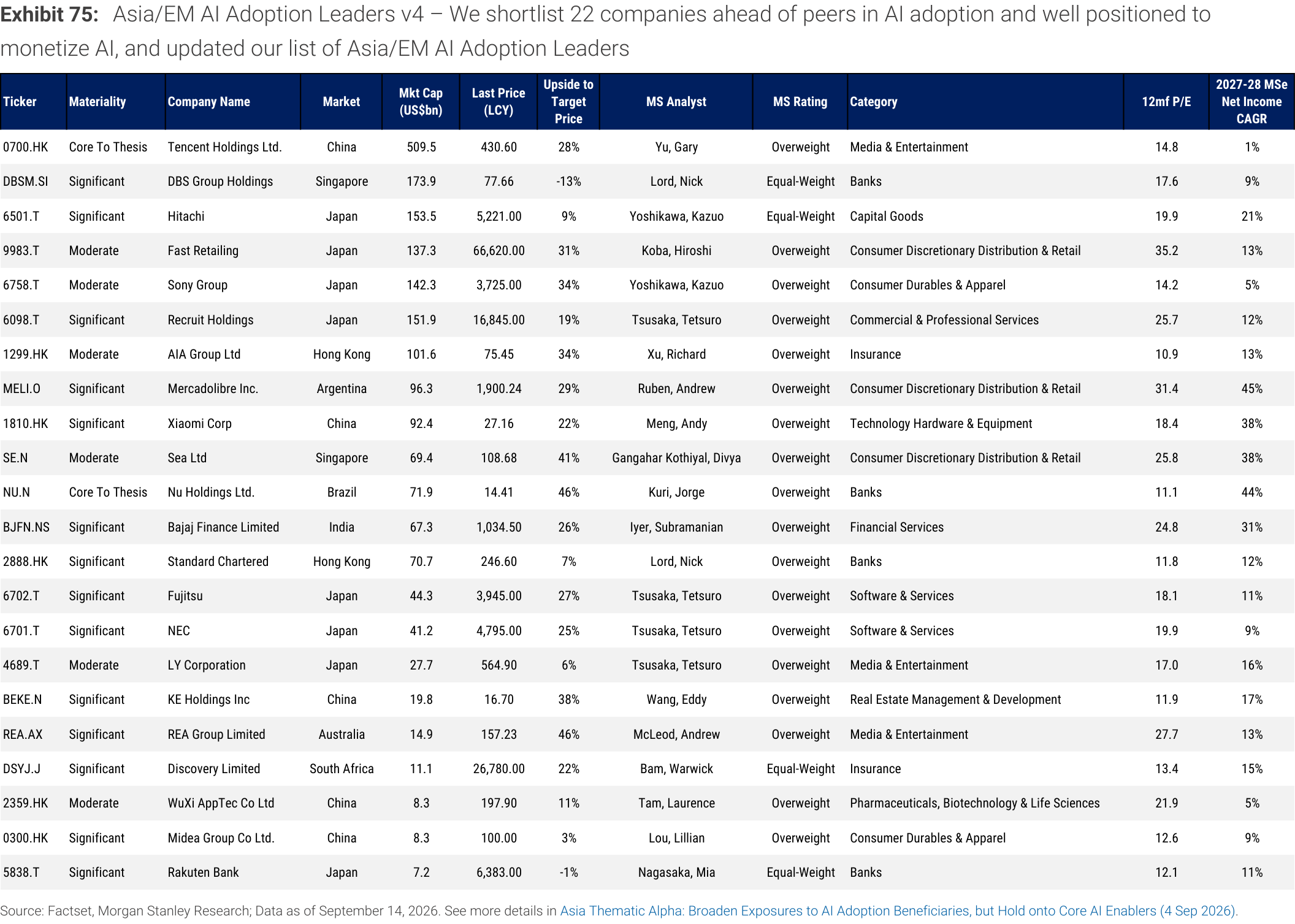 Exhibit 75. Asia/EM AI Adoption Leaders v4 – We shortlist 22 companies ahead of peers in AI adoption and well positioned to monetize AI, and updated our list of Asia/EM AI Adoption Leaders