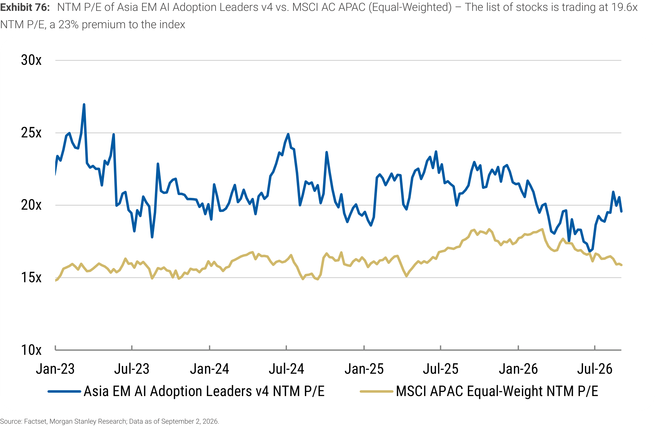 Exhibit 76. NTM P/E of Asia EM AI Adoption Leaders v4 vs. MSCI AC APAC (Equal-Weighted) – The list of stocks is trading at 19.6x NTM P/E, a 23% premium to the index