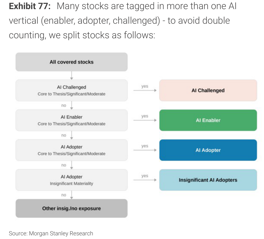Exhibit 77. Many stocks are tagged in more than one AI