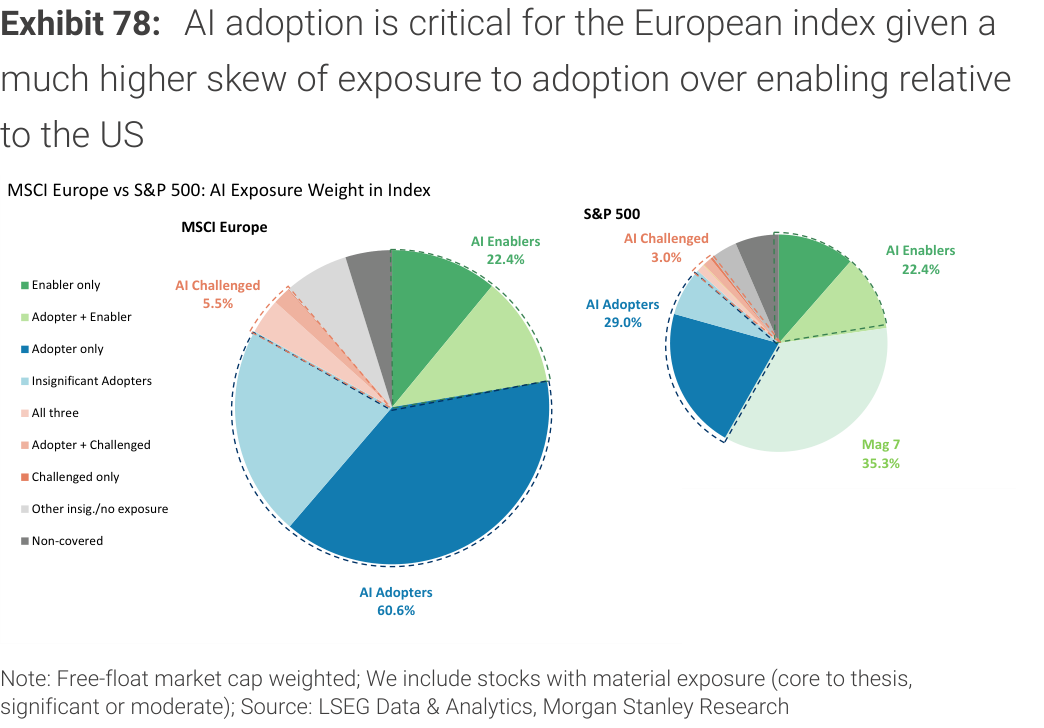 Exhibit 78. AI adoption is critical for the European index given a