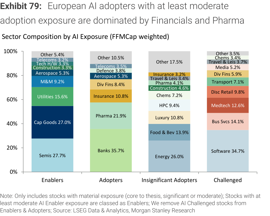 Exhibit 79. European AI adopters with at least moderate adoption exposure are dominated by Financials and Pharma