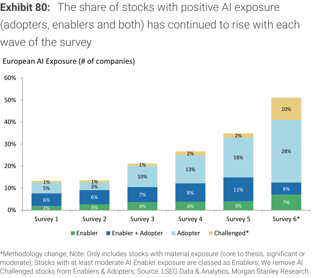 Exhibit 80. The share of stocks with positive AI exposure