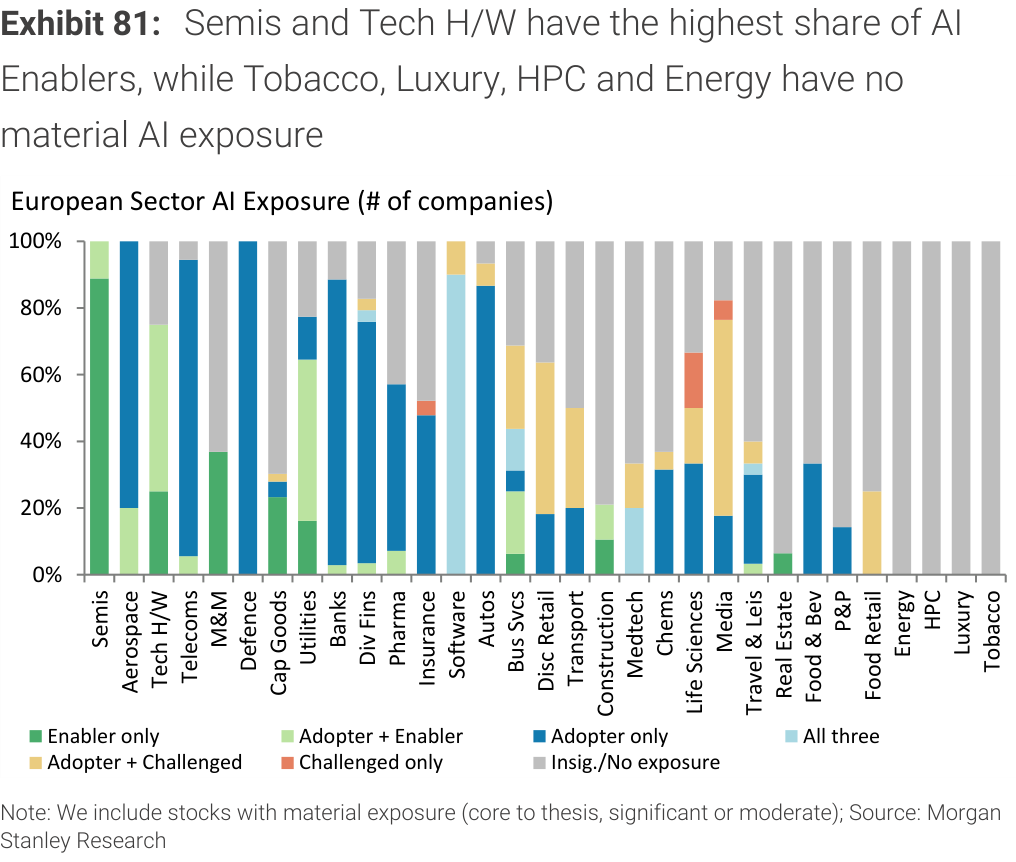 Exhibit 81. Semis and Tech H/W have the highest share of AI