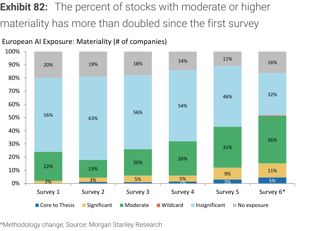 Exhibit 82. The percent of stocks with moderate or higher