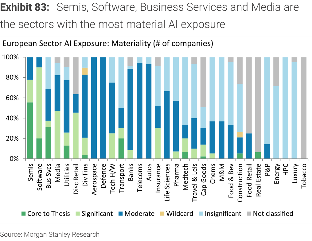 Exhibit 83. Semis, Software, Business Services and Media are